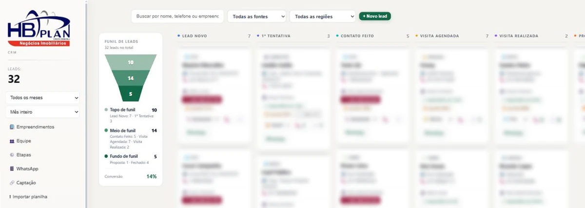 Painel do CRM imobiliário: funil de leads por etapa, do primeiro contato à visita realizada